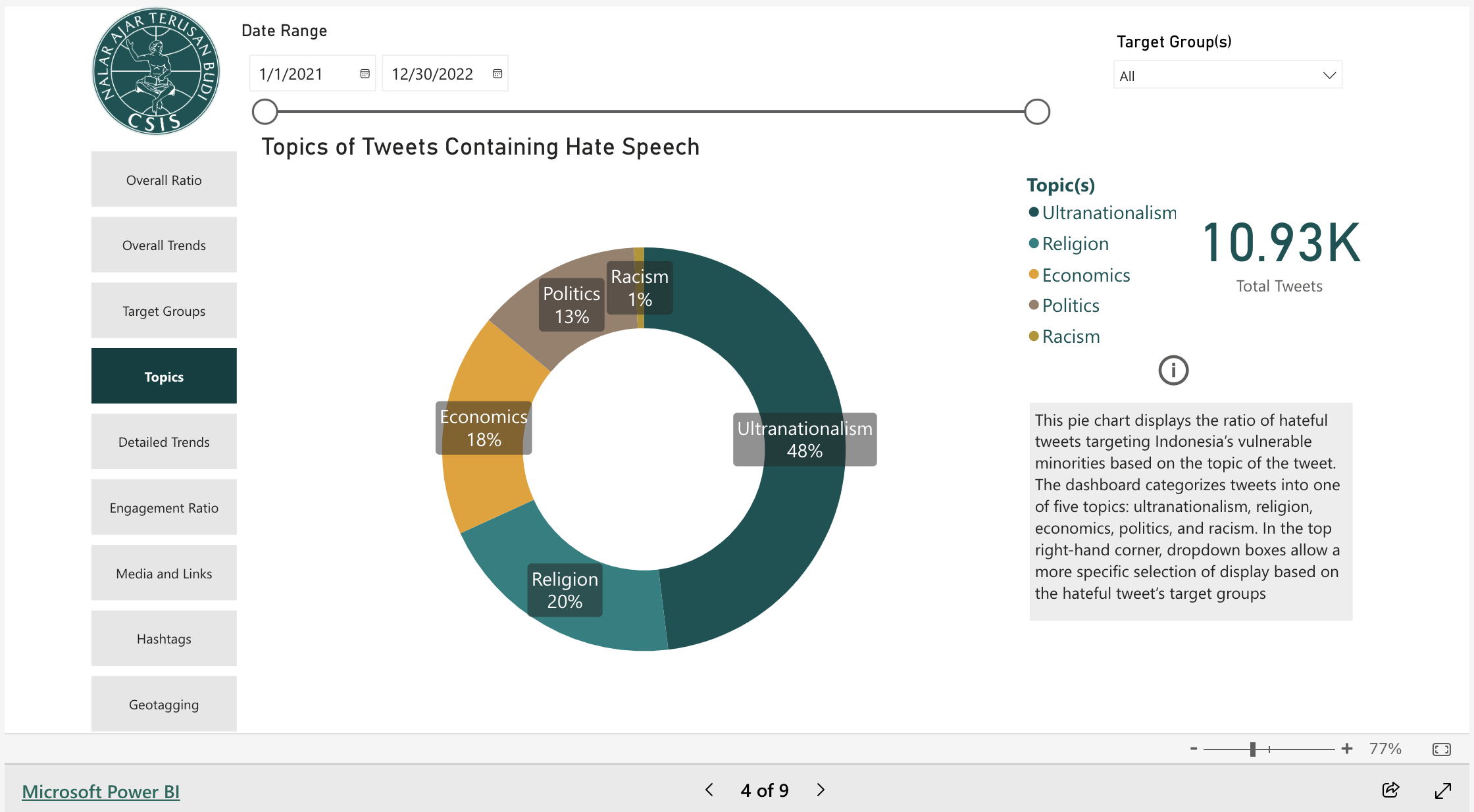 CSIS Hate Speech Dashboard